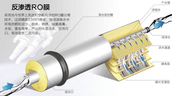 反滲透一體化凈水器的應(yīng)用特點(圖1) 反滲透一體化凈水器