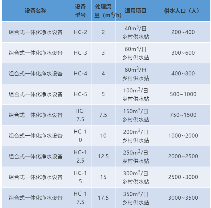 2018款圓形組合式一體化凈水設備(圖2)